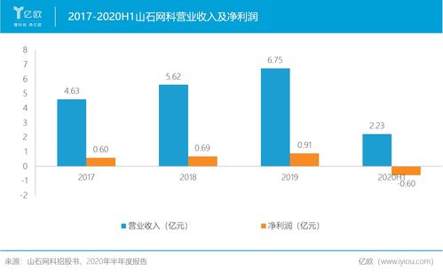研發(fā)費用占比高達43%，山石網(wǎng)科全產(chǎn)品線布局顯現(xiàn)新格局